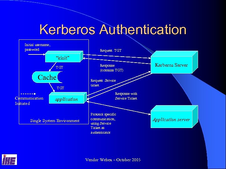 Kerberos Authentication Initial username, password Request TGT “kinit” TGT Cache TGT Communication Initiated application