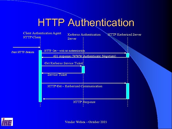 HTTP Authentication Client Authentication Agent HTTP Client Start HTTP Session Kerberos Authentication Server HTTP