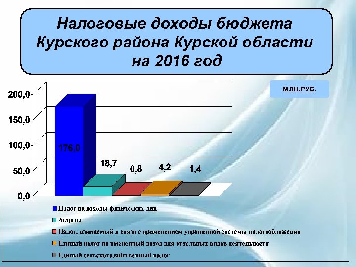 Проект народный бюджет в курской области