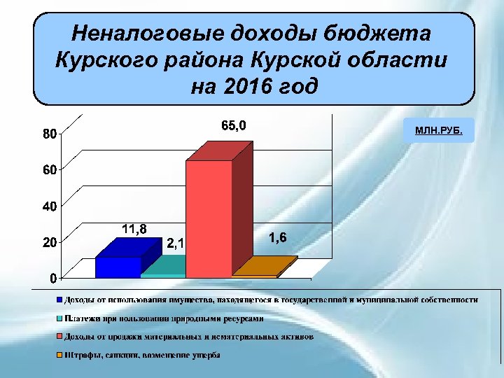 Неналоговые доходы бюджета Курского района Курской области на 2016 год МЛН. РУБ. 