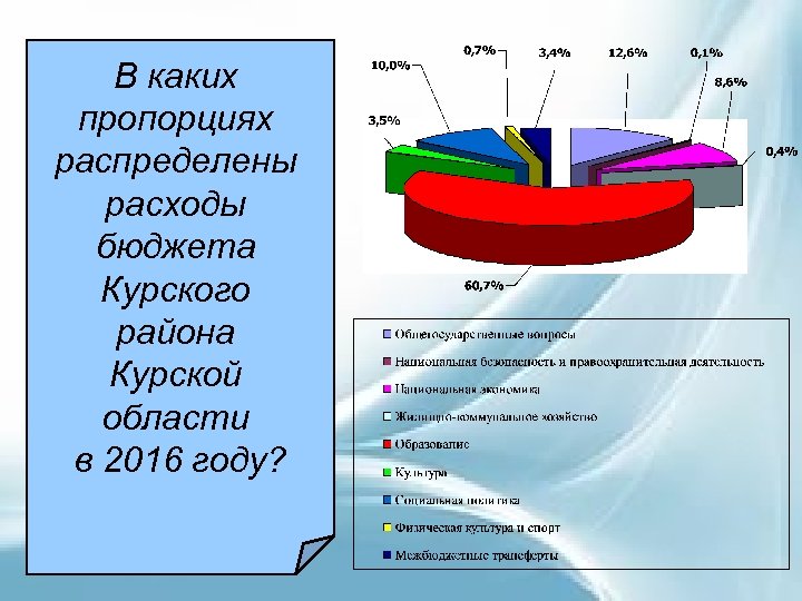 В каких пропорциях распределены расходы бюджета Курского района Курской области в 2016 году? 