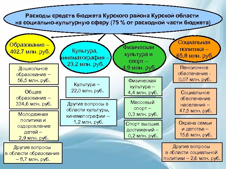 Расходы средств бюджета Курского района Курской области на социально-культурную сферу (75 % от расходной