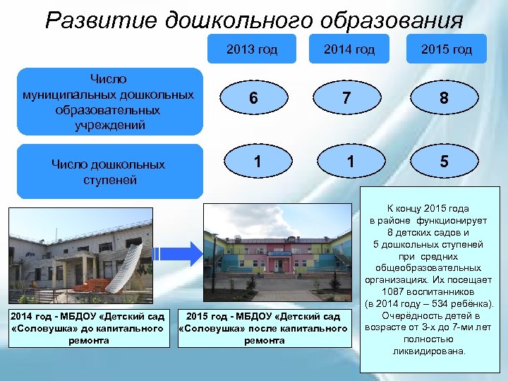 Развитие дошкольного образования 2013 год Число дошкольных ступеней 2014 год - МБДОУ «Детский сад