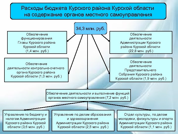 Расходы бюджета Курского района Курской области на содержание органов местного самоуправления 34, 3 млн.