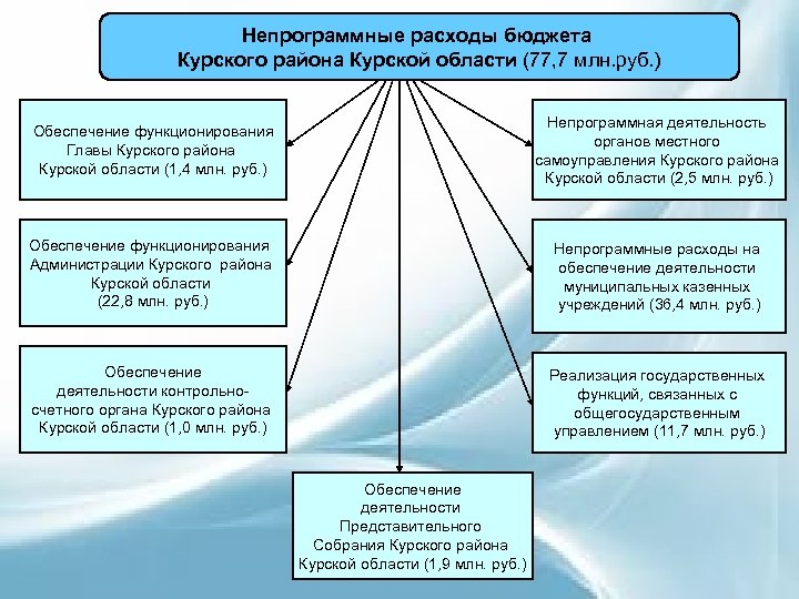 Непрограммные расходы бюджета Курского района Курской области (77, 7 млн. руб. ) Обеспечение функционирования