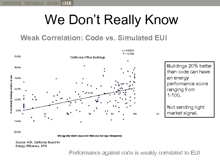 We Don’t Really Know What is LEED? Definition Weak Correlation: Code vs. Simulated EUI