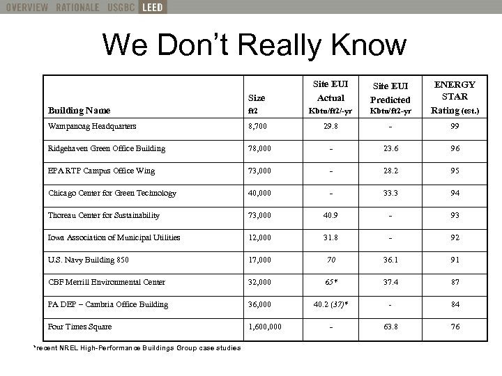 We Don’t Really Know What is LEED? Definition Size Site EUI Actual Site EUI