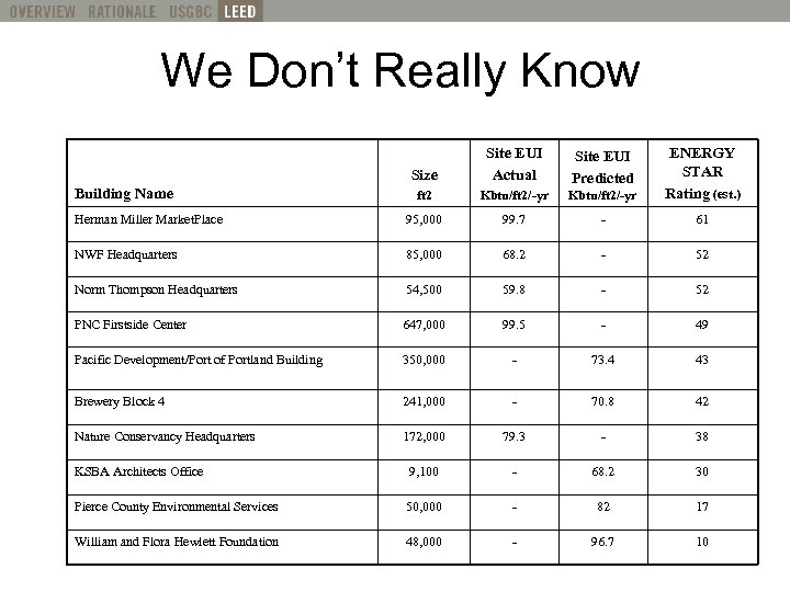 We Don’t Really Know What is LEED? Definition Size Site EUI Actual Site EUI