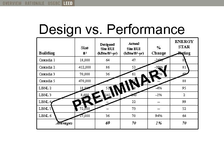 What is LEED? Definition Design vs. Performance Building ft 2 Designed Site EUI (k.