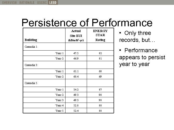 What is LEED? Definition Persistence of Performance Actual Site EUI (k. Btu/ft 2 -yr)
