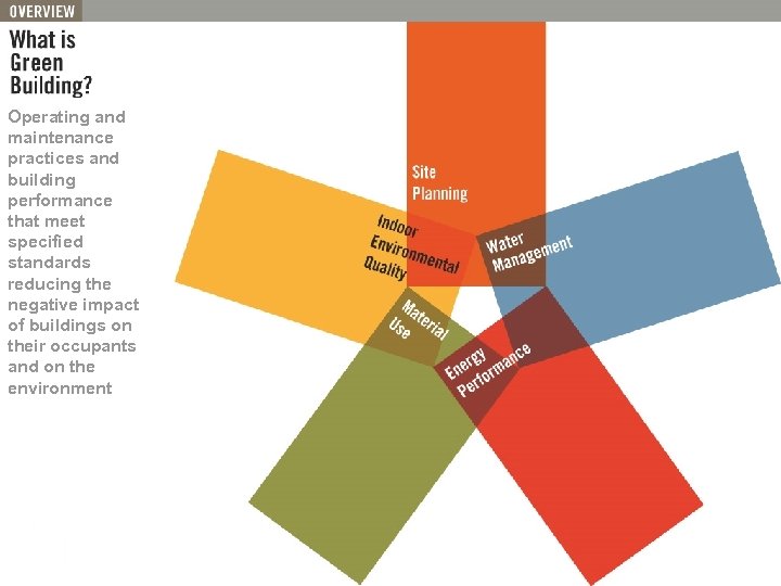 Operating and maintenance practices and building performance that meet specified standards reducing the negative