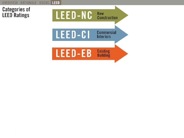 Categories of LEED: Current 