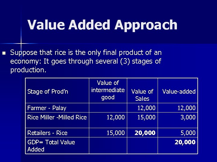 Value Added Approach n Suppose that rice is the only final product of an