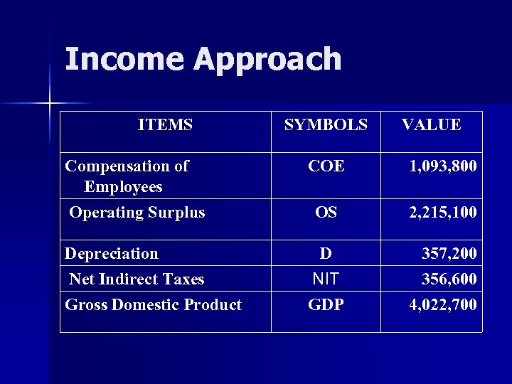 Income Approach ITEMS Compensation of Employees Operating Surplus Depreciation Net Indirect Taxes Gross Domestic