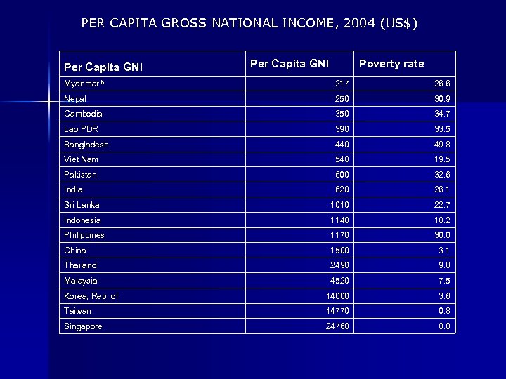 PER CAPITA GROSS NATIONAL INCOME, 2004 (US$) Per Capita GNI Poverty rate Myanmar b