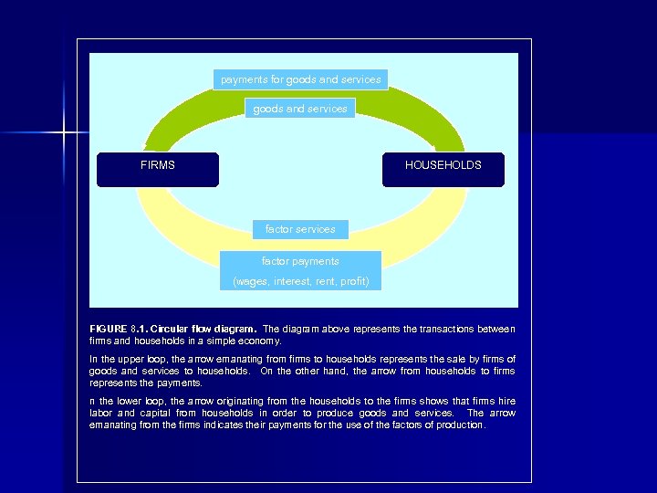 payments for goods and services FIRMS HOUSEHOLDS factor services factor payments (wages, interest, rent,