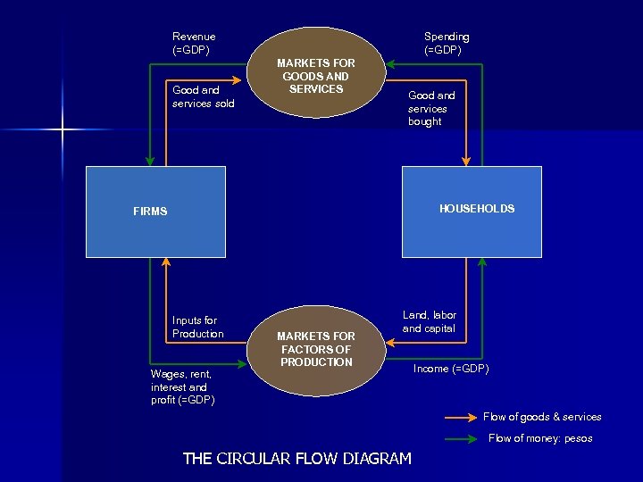 Revenue (=GDP) Good and services sold Spending (=GDP) MARKETS FOR GOODS AND SERVICES Good