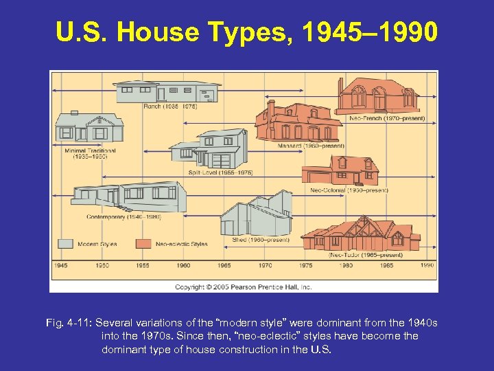 U. S. House Types, 1945– 1990 Fig. 4 -11: Several variations of the “modern