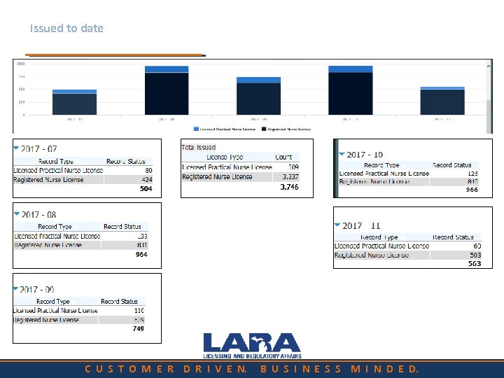 Issued to date C U S T O M E R D R I