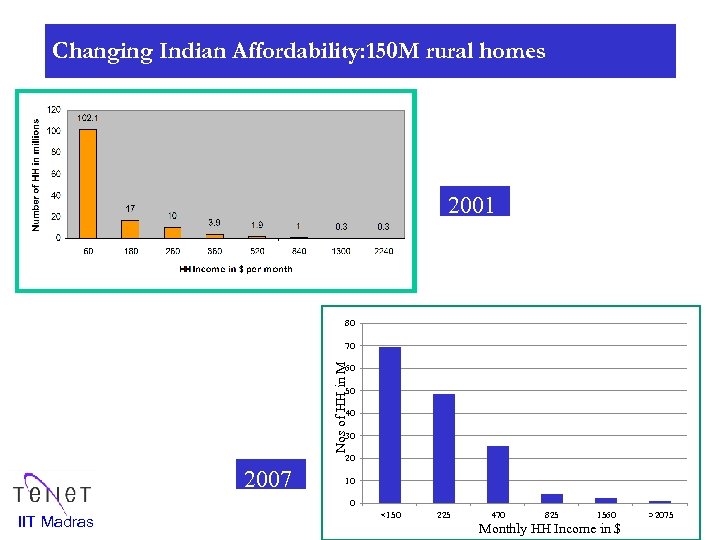 Changing Indian Affordability: 150 M rural homes 2001 80 Nos of HH in M