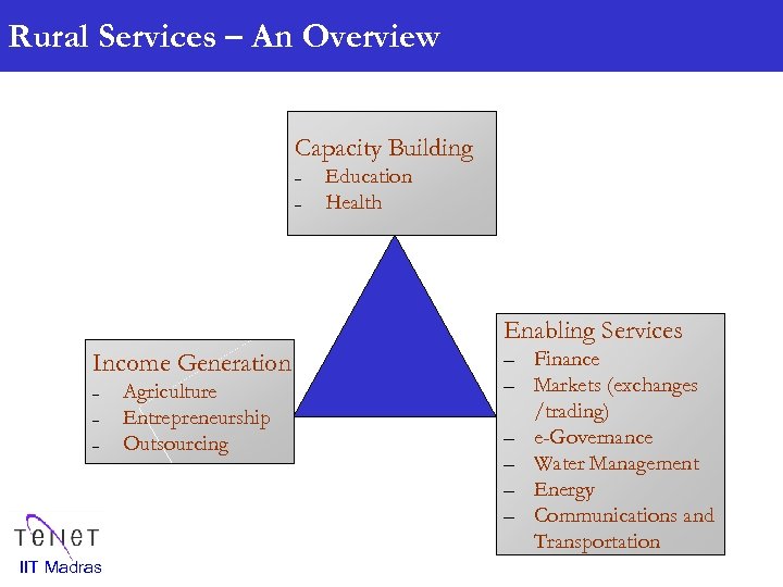 Rural Services – An Overview Capacity Building – – Education Health Enabling Services Income