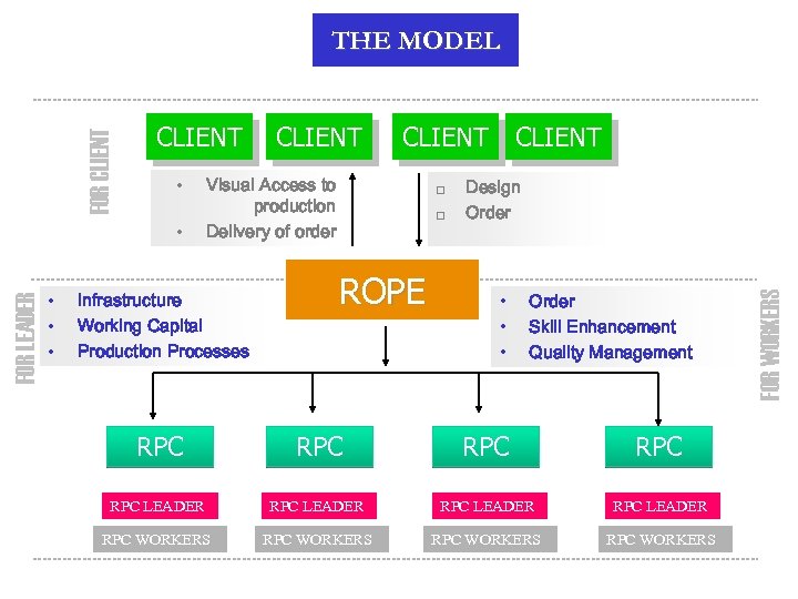 CLIENT • FOR LEADER • • CLIENT Visual Access to production Delivery of order