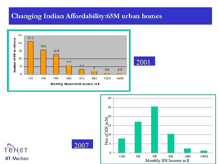 Changing Indian Affordability: 65 M urban homes 2001 30 25 Nos of HH in
