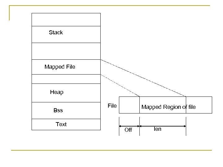 Stack Mapped File Heap Bss Text File Mapped Region of file Off len 