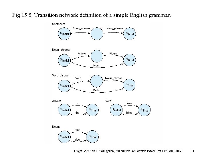 Fig 15. 5 Transition network definition of a simple English grammar. Luger: Artificial Intelligence,