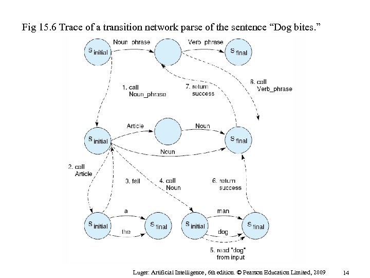 Fig 15. 6 Trace of a transition network parse of the sentence “Dog bites.