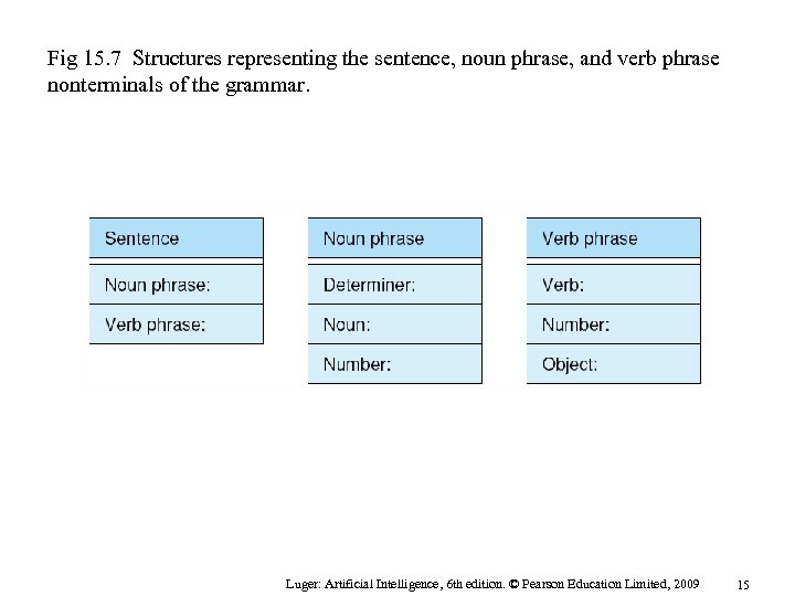 Fig 15. 7 Structures representing the sentence, noun phrase, and verb phrase nonterminals of