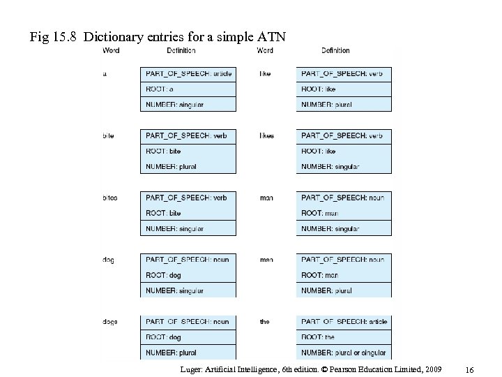 Fig 15. 8 Dictionary entries for a simple ATN Luger: Artificial Intelligence, 6 th