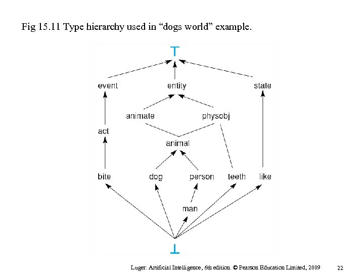 Fig 15. 11 Type hierarchy used in “dogs world” example. Luger: Artificial Intelligence, 6