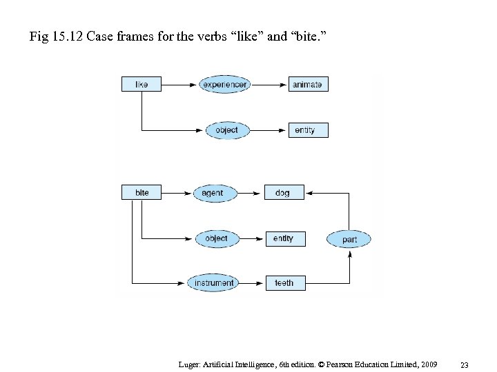 Fig 15. 12 Case frames for the verbs “like” and “bite. ” Luger: Artificial