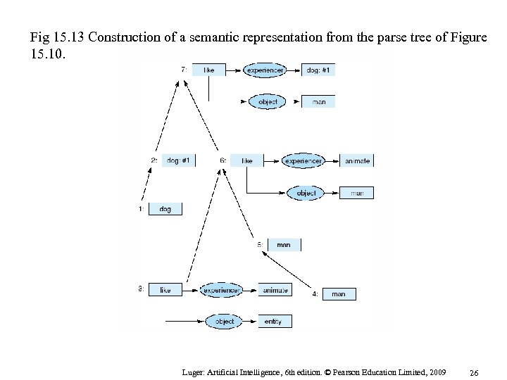 Fig 15. 13 Construction of a semantic representation from the parse tree of Figure