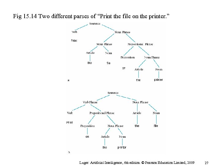 Fig 15. 14 Two different parses of “Print the file on the printer. ”