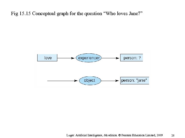 Fig 15. 15 Conceptual graph for the question “Who loves Jane? ” Luger: Artificial