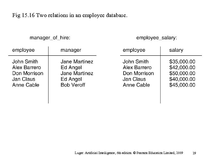 Fig 15. 16 Two relations in an employee database. Luger: Artificial Intelligence, 6 th