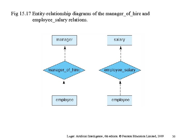 Fig 15. 17 Entity-relationship diagrams of the manager_of_hire and employee_salary relations. Luger: Artificial Intelligence,