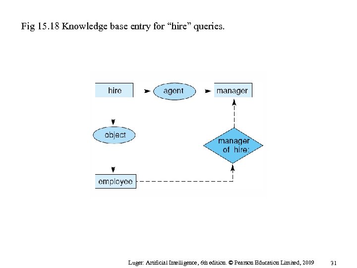 Fig 15. 18 Knowledge base entry for “hire” queries. Luger: Artificial Intelligence, 6 th