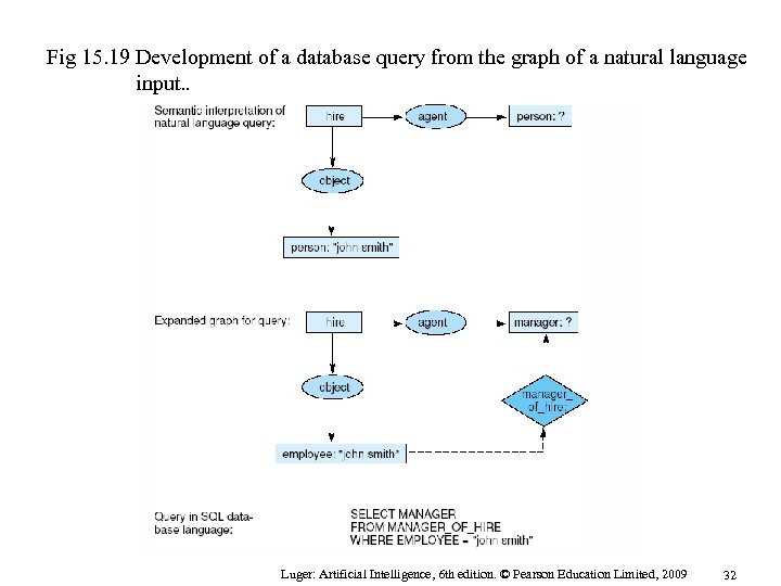 Fig 15. 19 Development of a database query from the graph of a natural