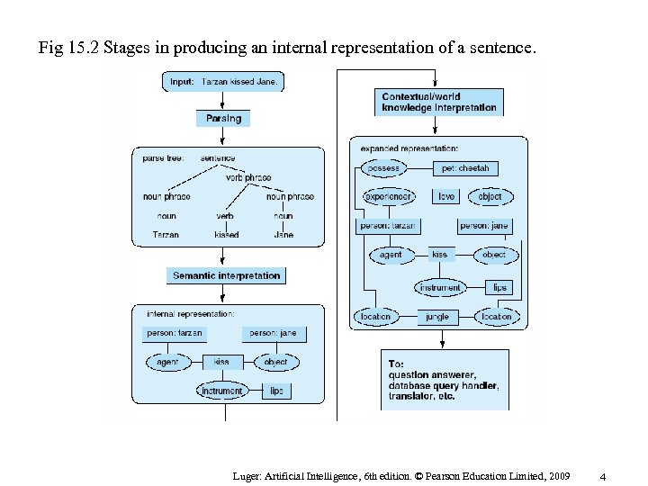 Fig 15. 2 Stages in producing an internal representation of a sentence. Luger: Artificial