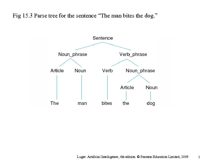 Fig 15. 3 Parse tree for the sentence “The man bites the dog. ”