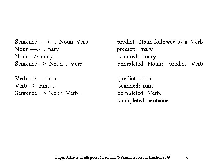 Sentence -->. Noun Verb Noun -->. mary Noun --> mary. Sentence --> Noun. Verb