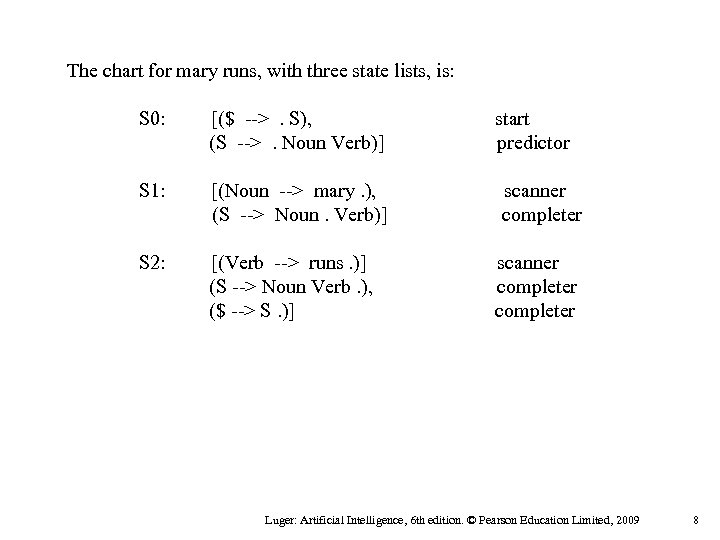 The chart for mary runs, with three state lists, is: S 0: [($ -->.