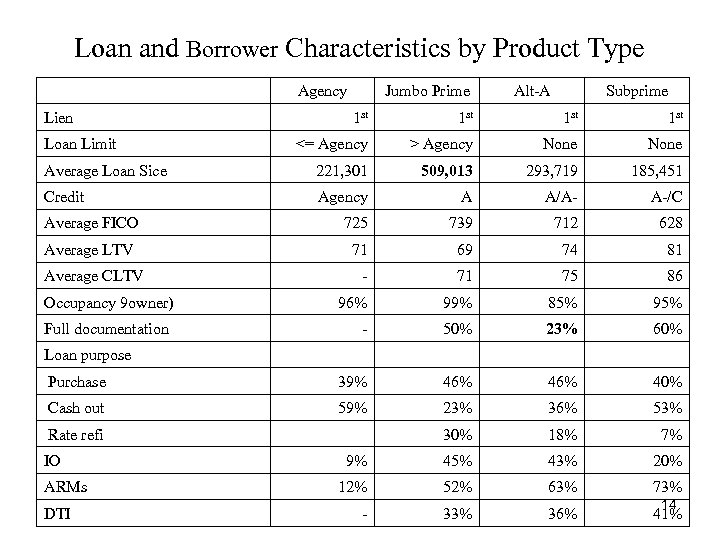 Loan and Borrower Characteristics by Product Type Agency Lien Jumbo Prime Alt-A Subprime 1