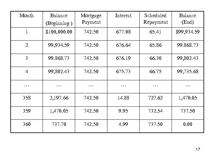 Month Balance (Beginning ) Mortgage Payment Interest Scheduled Repayment Balance (End) 1 $100, 000.