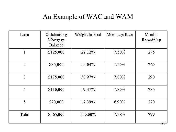 An Example of WAC and WAM Loan Outstanding Mortgage Balance Weight in Pool Mortgage