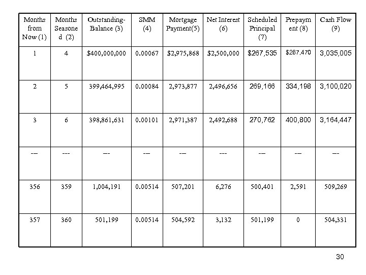 Months from Now (1) Months Seasone d (2) Outstanding. Balance (3) SMM (4) Mortgage