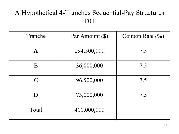 A Hypothetical 4 -Tranches Sequential-Pay Structures F 01 Tranche Par Amount ($) Coupon Rate